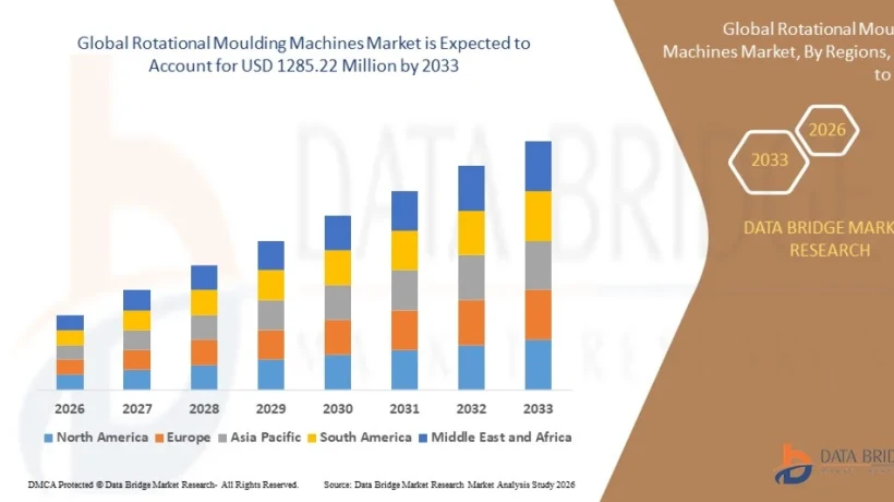Rotational Moulding Machines Market Landscape: Global Industry Trends, Market Share, and Growth Forecast